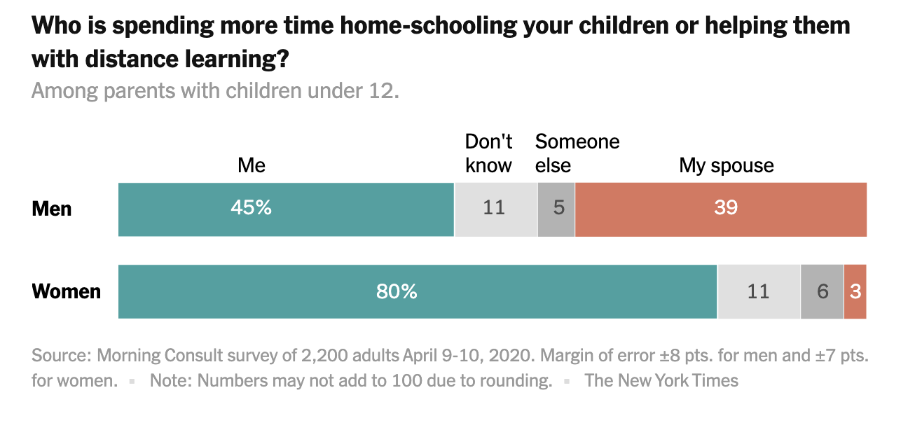 Who is spending more gime home-schooling your children or helping them with distance learning? 80 percent women, 45 percent men